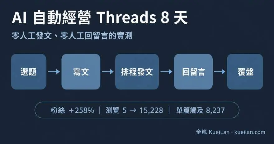 AI 自動經營 Threads 八天實測流程圖:選題、寫文、排程發文、回留言、覆盤,粉絲成長 258%、瀏覽 5 到 15,228